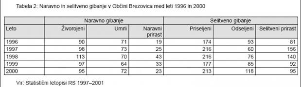 Tabela 2: Naravno in selitveno gibanje v Občini Brezovica med leti 1996 in 2000