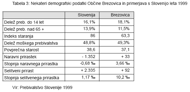 Tabela 3: Nekateri demografski podatki Občine Brezovica in primerjava s Slovenijo leta 1999
