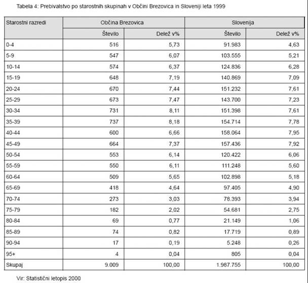 Tabela 4: Prebivalstvo po starostnih skupinah v Občini Brezovica in Sloveniji leta 1999