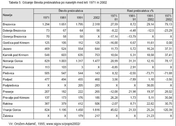 Tabela 5: Gibanje števila prebivalstva po naseljih med leti 1971 in 2002