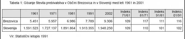 Tabela 1: Gibanje števila prebivalstva v Občini Brezovica in v Sloveniji med leti 1961 in 2001